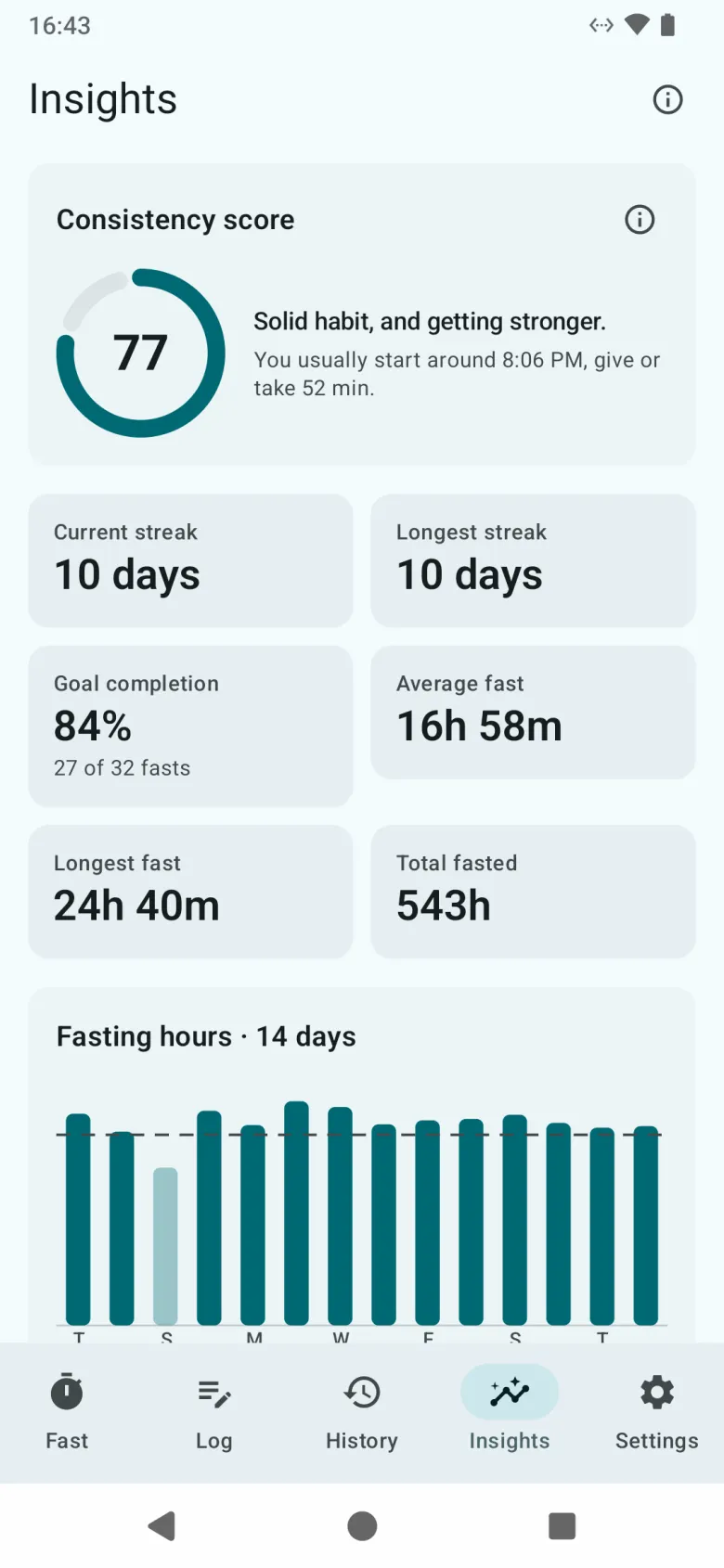 The Insights tab, with a consistency score, the current and longest streak, goal completion and average, longest and total fasting time