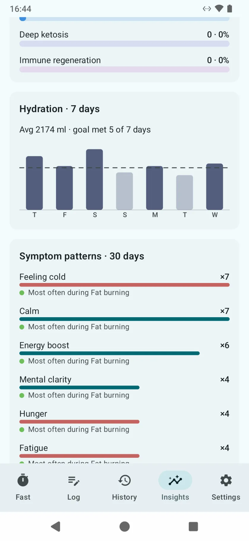 Symptom patterns over thirty days, each symptom with how often it was logged and the stage it most often appeared in