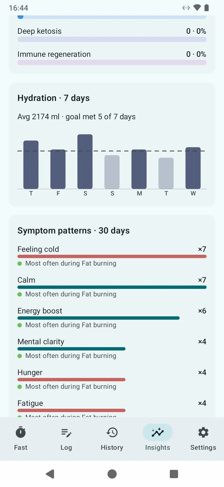 Symptom patterns over thirty days, each symptom with how often it was logged and the stage it most often appeared in