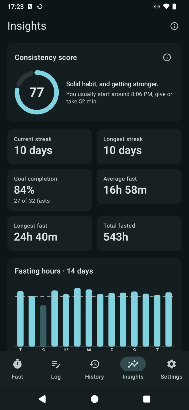 The Insights tab, with a consistency score, the current and longest streak, goal completion and average, longest and total fasting time
