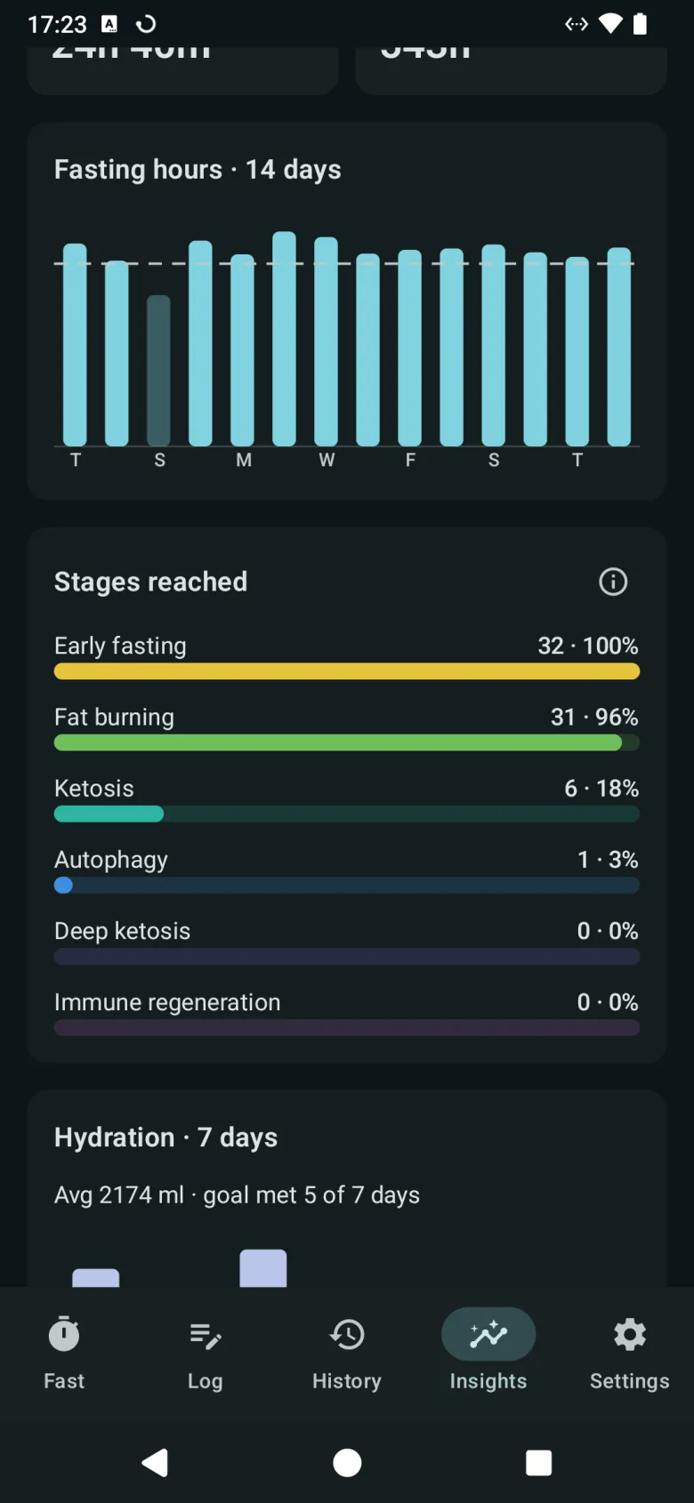 Further down Insights: fasting hours over fourteen days, the stages your fasts reached, and hydration over seven days