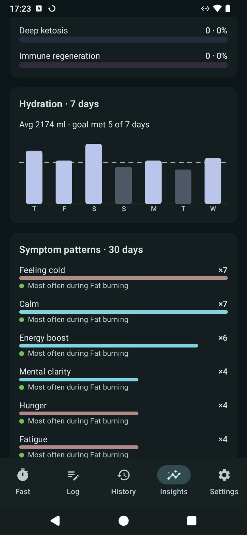 Symptom patterns over thirty days, each symptom with how often it was logged and the stage it most often appeared in