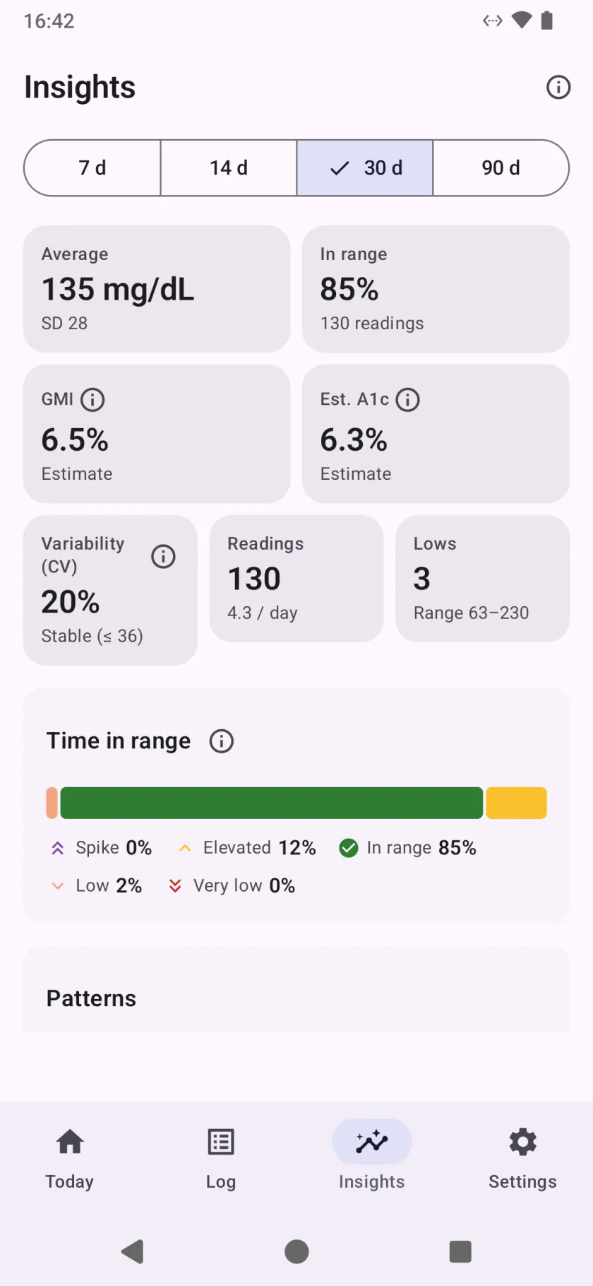 Insights over thirty days: average with its spread, time in range, GMI, estimated A1c, variability, readings per day and lows, above a time-in-range bar