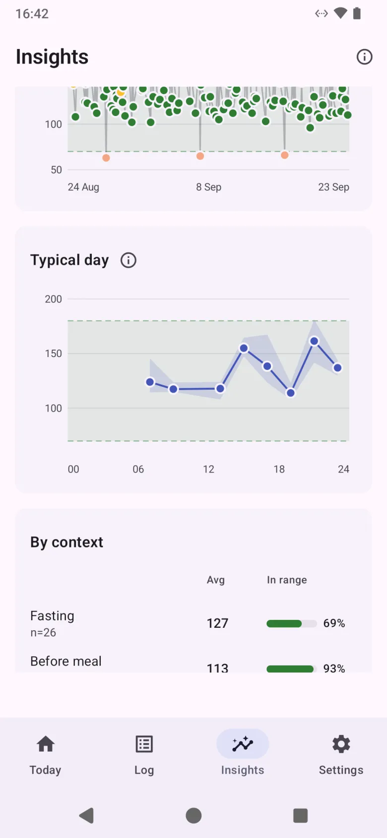 A typical-day chart with the median and spread through the day, above averages by context