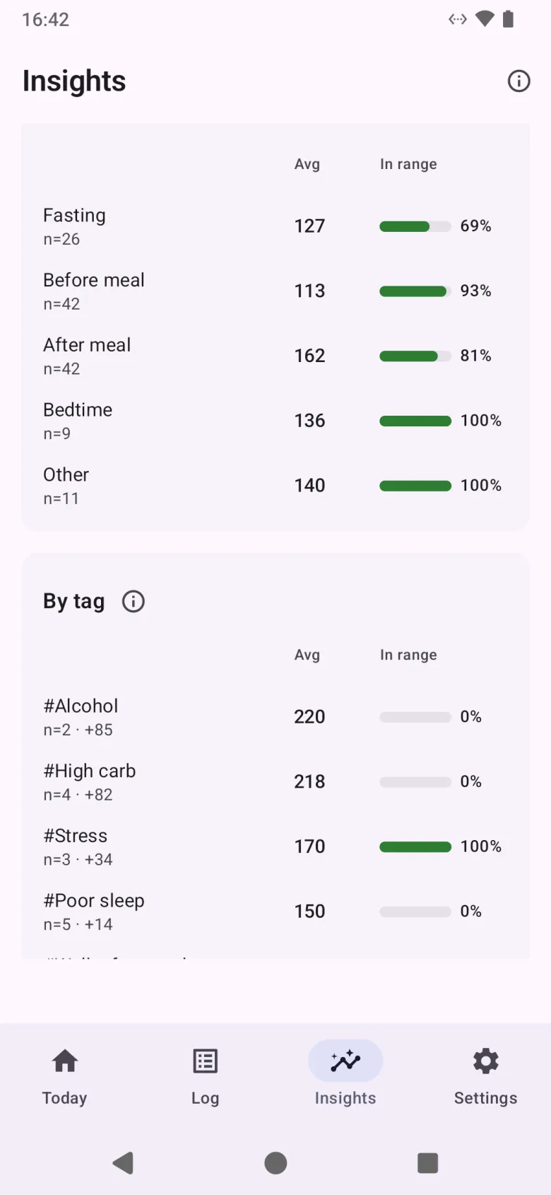 Averages and time in range by context and by tag, each tag with its difference from the overall average