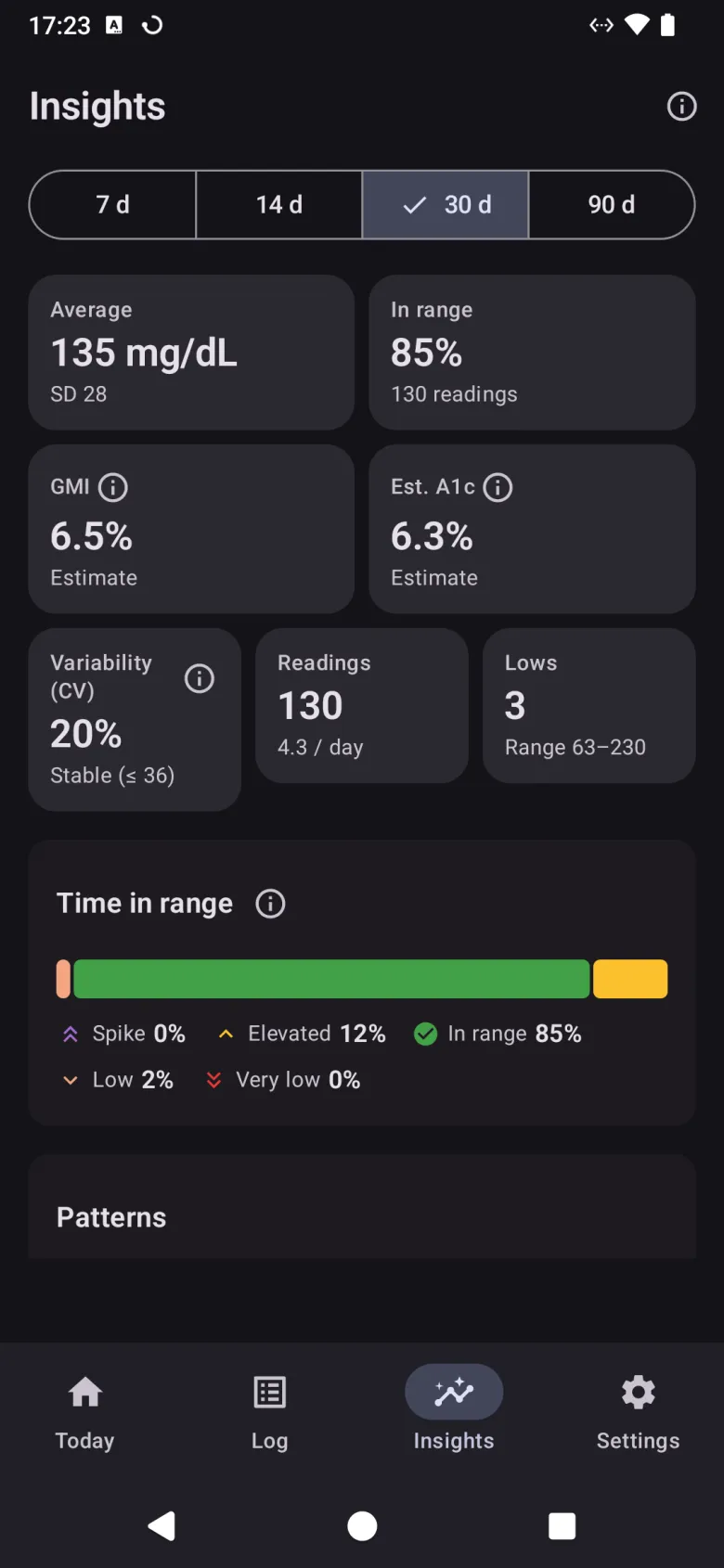 Insights over thirty days: average with its spread, time in range, GMI, estimated A1c, variability, readings per day and lows, above a time-in-range bar