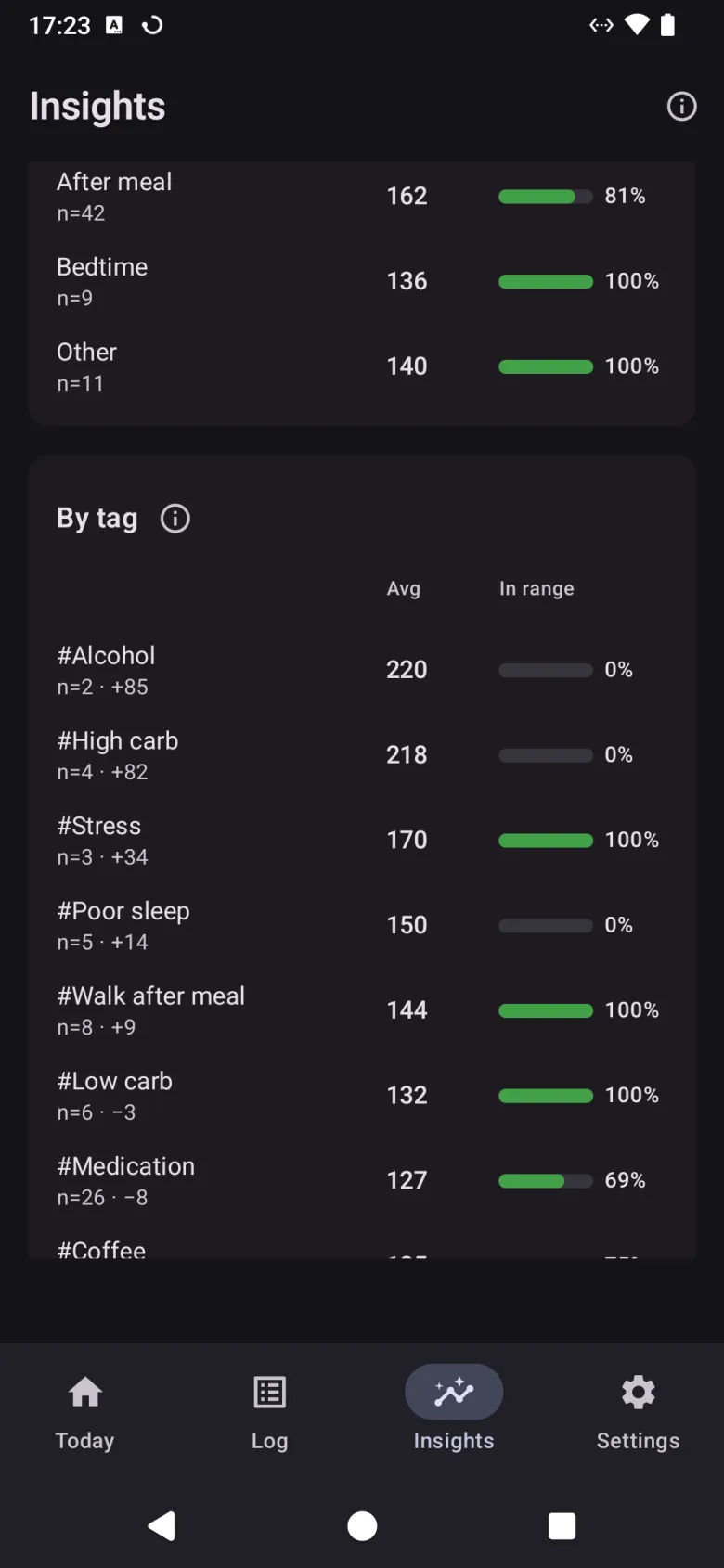 Averages and time in range by context and by tag, each tag with its difference from the overall average