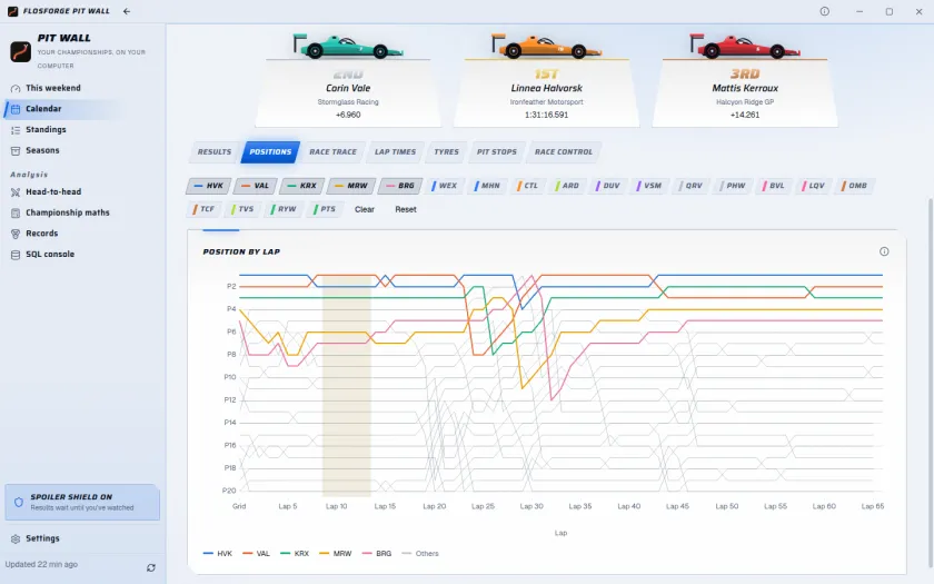 Race analysis: a podium of three cars in team colours over a position-by-lap chart with five drivers highlighted and a safety-car period shaded