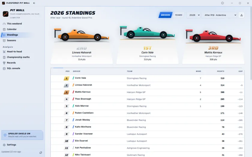 The drivers’ standings after round 19, with a three-car podium above the full table of wins, points and gaps