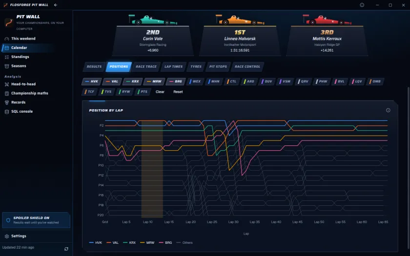 Race analysis: a podium of three cars in team colours over a position-by-lap chart with five drivers highlighted and a safety-car period shaded