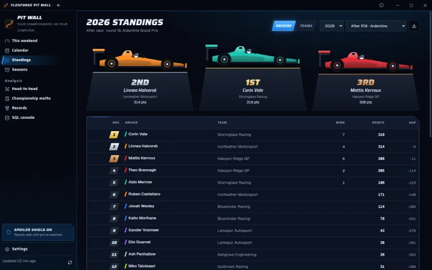 The drivers’ standings after round 19, with a three-car podium above the full table of wins, points and gaps