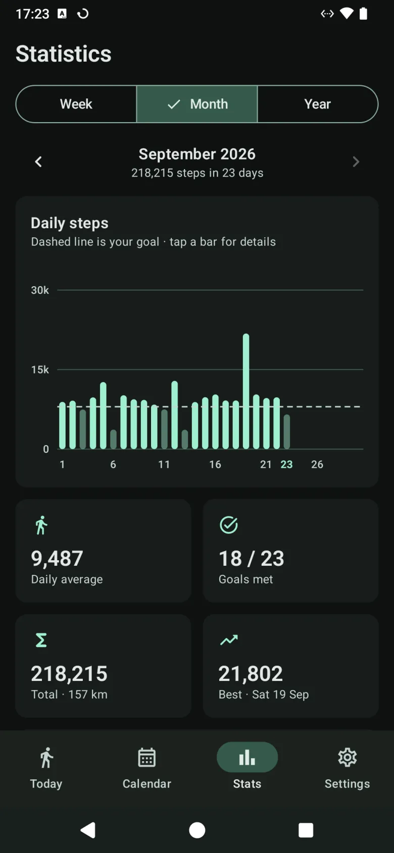 Statistics for one month, with a bar for each day against the goal line