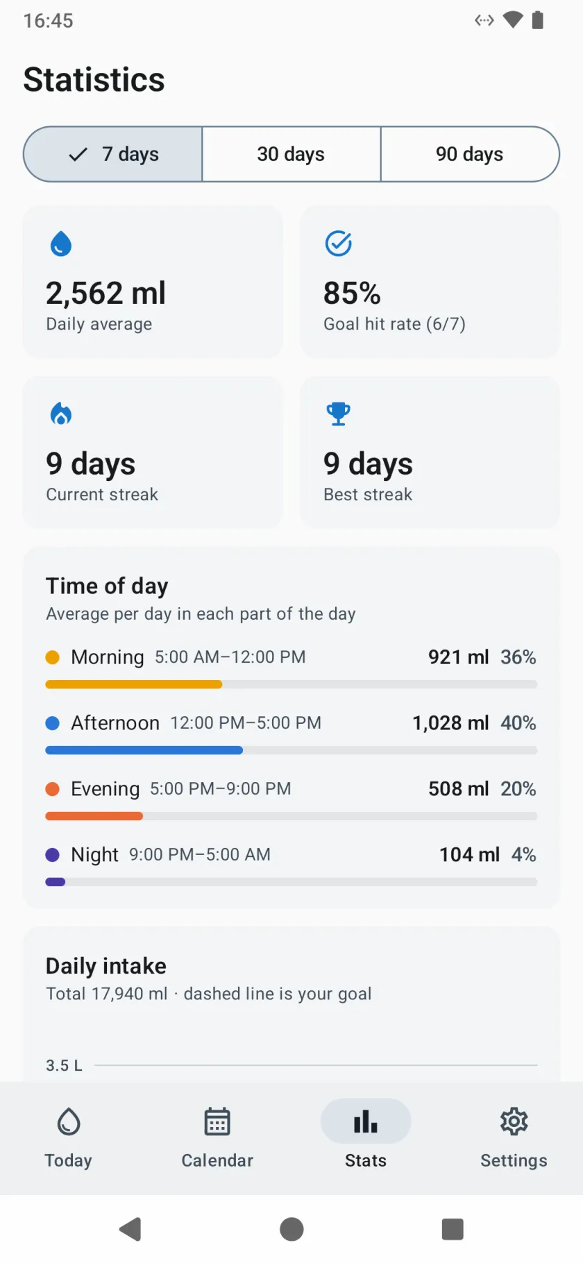 Statistics over seven days: daily average, goal hit rate, current and best streak, and intake by time of day