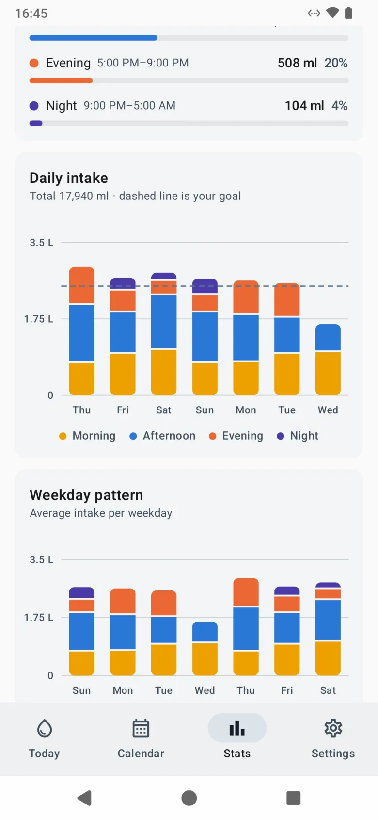 Daily intake as bars stacked by time of day against a dashed goal line, above the average for each weekday