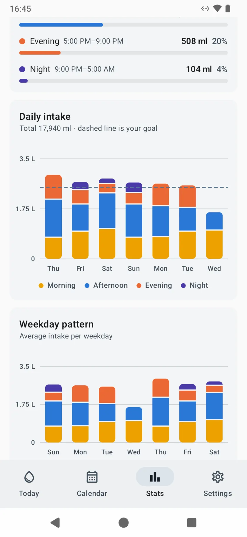 Daily intake as bars stacked by time of day against a dashed goal line, above the average for each weekday