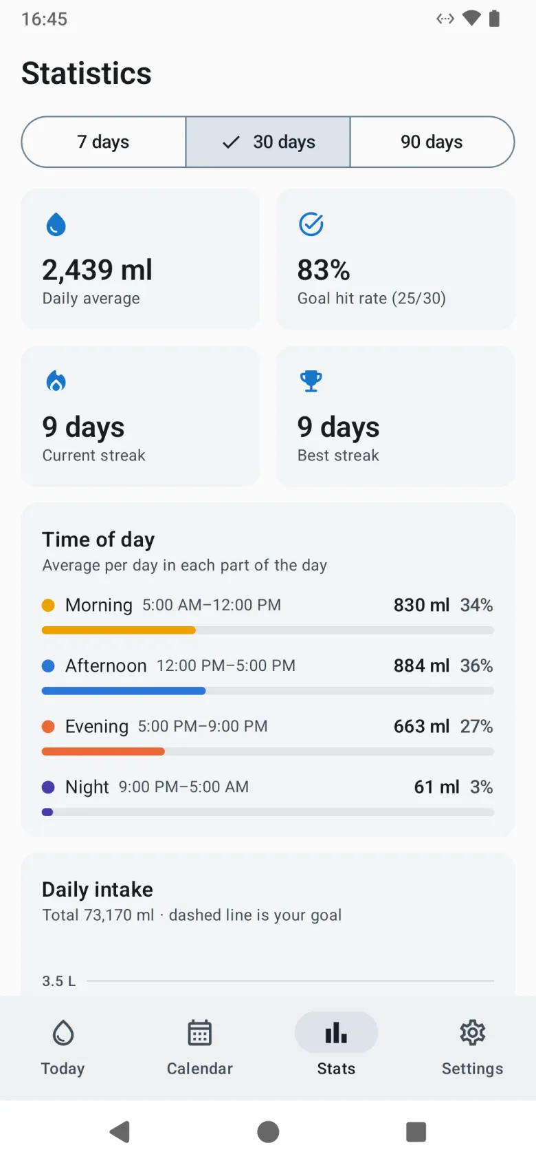 Statistics over thirty days: daily average, goal hit rate, streaks, and intake by time of day
