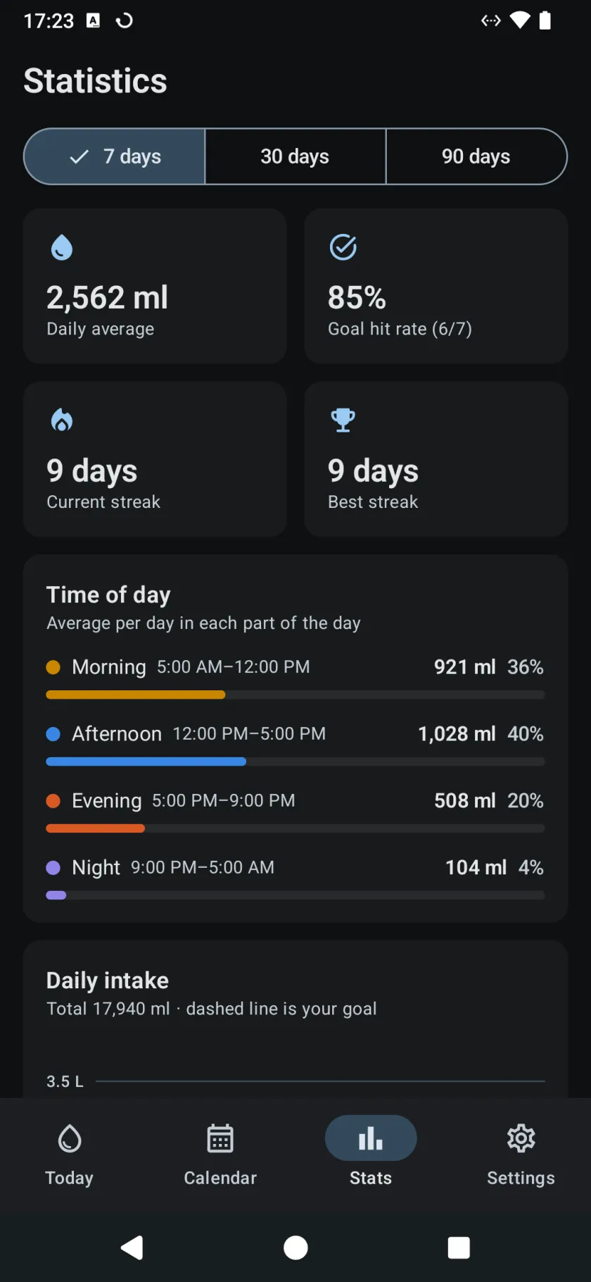 Statistics over seven days: daily average, goal hit rate, current and best streak, and intake by time of day