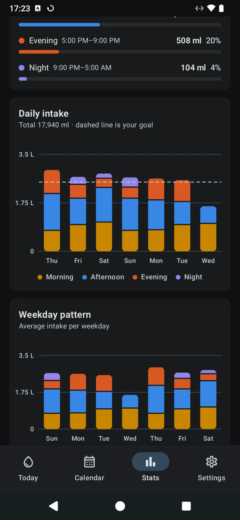 Daily intake as bars stacked by time of day against a dashed goal line, above the average for each weekday