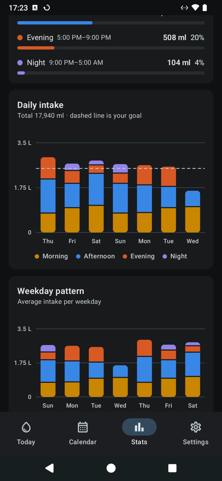 Daily intake as bars stacked by time of day against a dashed goal line, above the average for each weekday