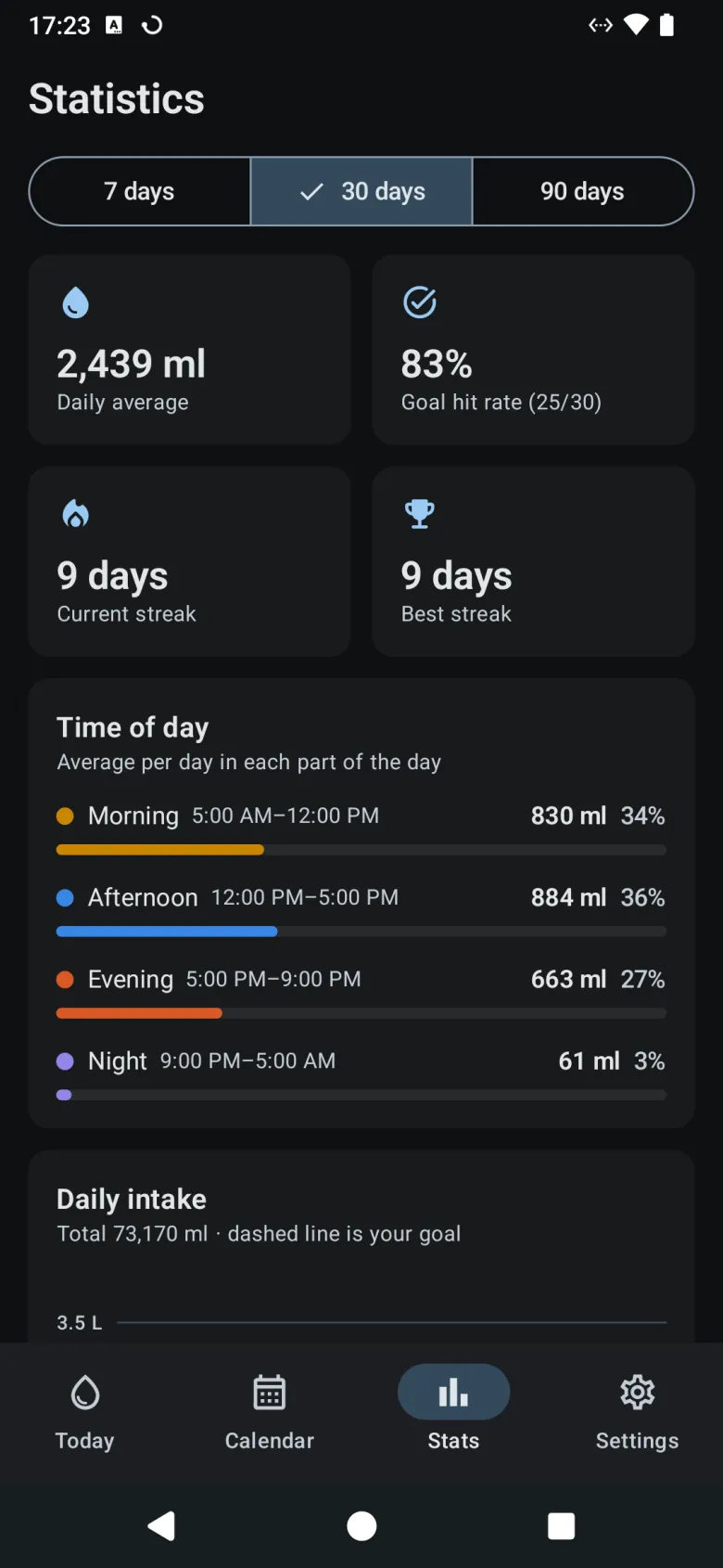 Statistics over thirty days: daily average, goal hit rate, streaks, and intake by time of day